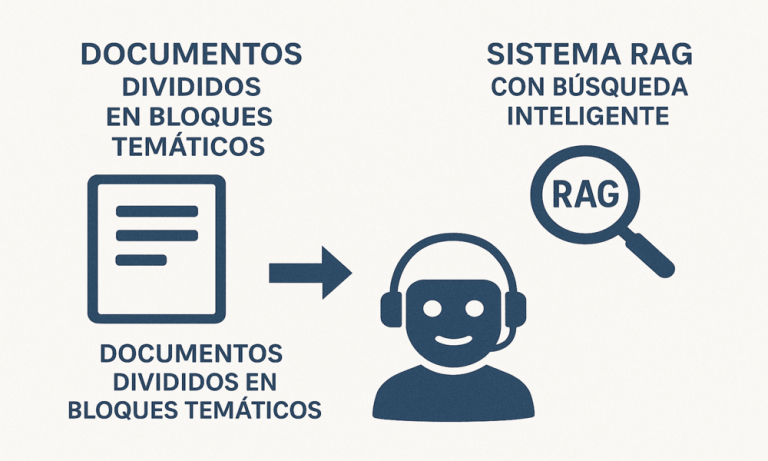 Estrategias para organizar información en IberASK: contextos temáticos y RAG