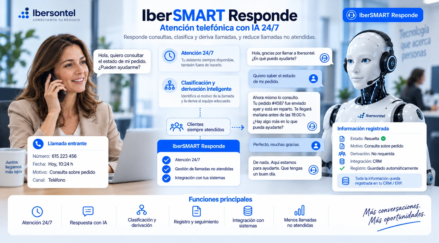 IberSMART Responde ofrece atención telefónica con IA 24/7, clasificación y derivación inteligente de llamadas e integración con sistemas