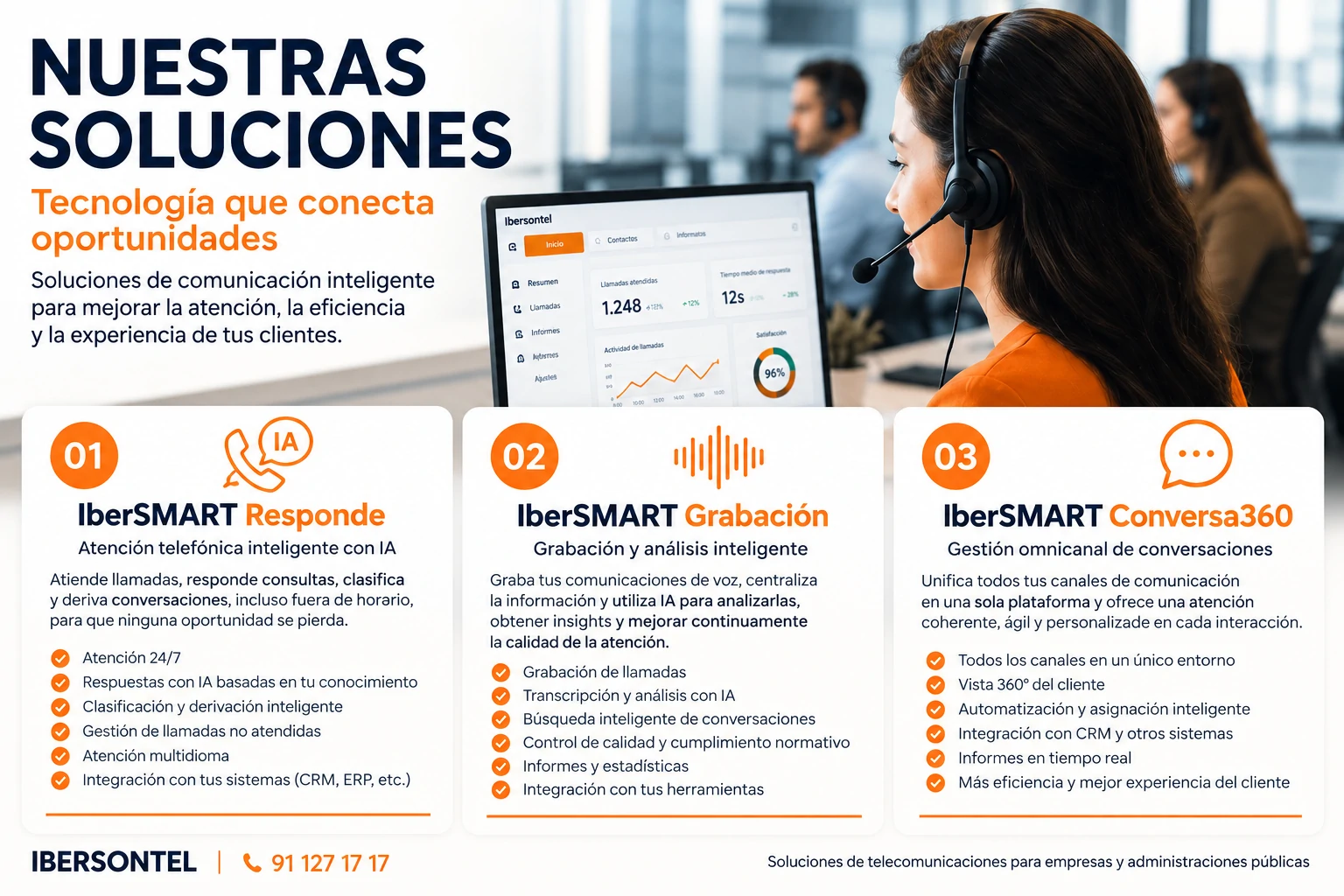 Infografía de soluciones IberSMART con IberSMART Responde, Grabación y Conversa360 para atención telefónica con IA y gestión omnicanal